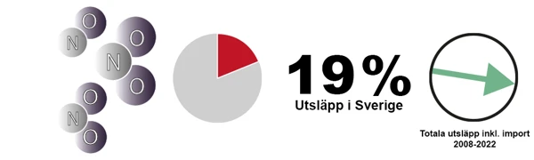 Illustration som visar att de totala utsläppen av kväveoxider ligger på 19 %.