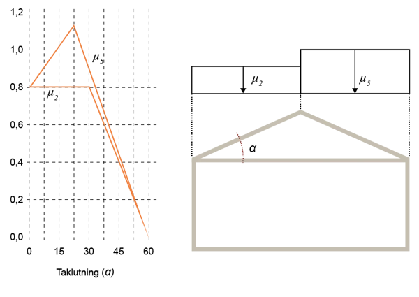 Formfaktor snölast sadeltak