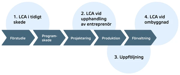 Figuren visar de olika stegen i byggprocessen: Förstudie, programskede, projektering, produktion och förvaltning.