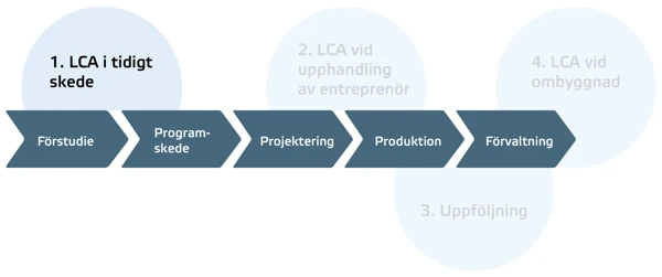 Figuren visar de olika stegen i byggprocessen: Förstudie, programskede, projektering, produktion och förvaltning. Vid skedena förstudie och programskede finns texten "1. LCA i tidigt skede".